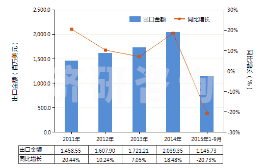 2011-2015年9月中國其他空氣泵，氣體壓縮機，通風(fēng)罩、循環(huán)氣罩(HS84148090)出口總額及增速統(tǒng)計